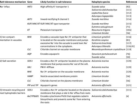 Plants were evaluated for salt tolerance and the mineral balance in the plant cultivation substrate 300 days after seeding. Genes involved in Na + influx and the three salt tolerance ...