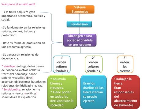 Sociales Mapa Conceptual Del Feudalismo