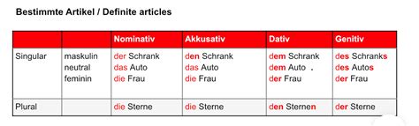 Bestimmte Und Unbestimmte Artikel Definite And Indefinite Articles Deutsch Chatterbug