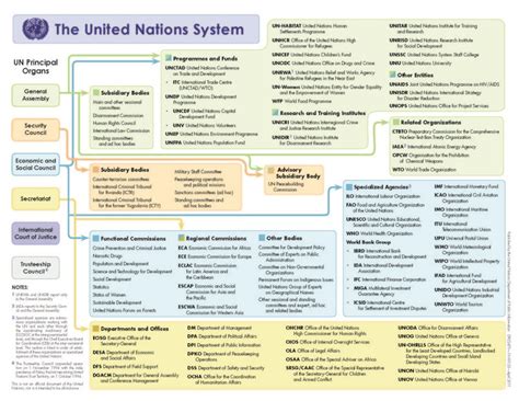 United Nations Job Level Chart