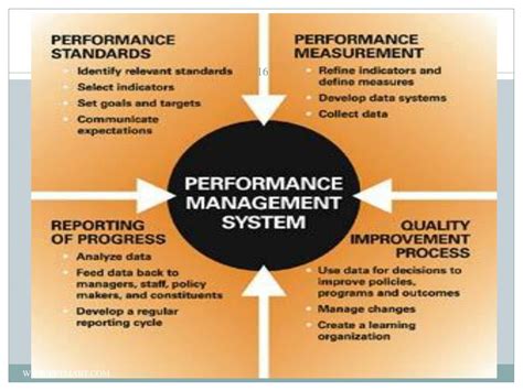 Ppt Performance Management System Powerpoint Presentation Free