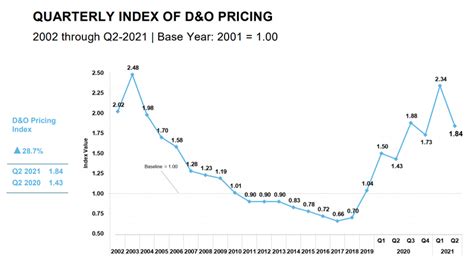 Dando Pricing Up Through Q2 Finds Aon Reinsurance News