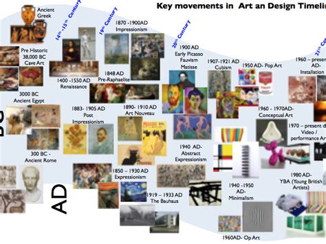 Timeline Of 20 Th Century Art Movements Science Timel