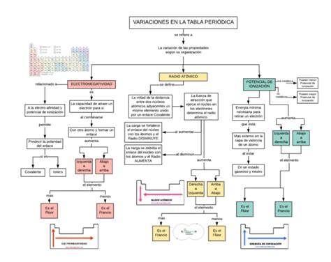 Top 66 Imagen Mapa Mental De La Tabla Periodica Viaterramx