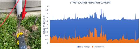 Stray Voltage How Does It Originate Voltage Disturbance