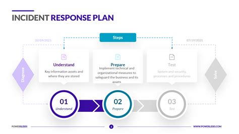 Incident Response Plan Templates