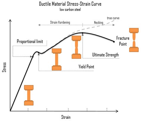 Tensile strength values are different for. What is Stress-strain Curve - Stress-strain Diagram ...