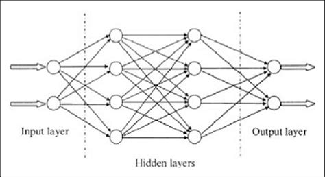 Schematic Diagram Of A Multilayer Feed Forward Neural Network