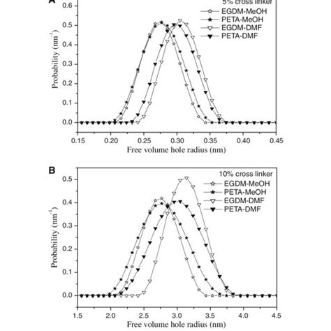 Typical Free Volume Hole Radius Distribution In Nipa Gels The