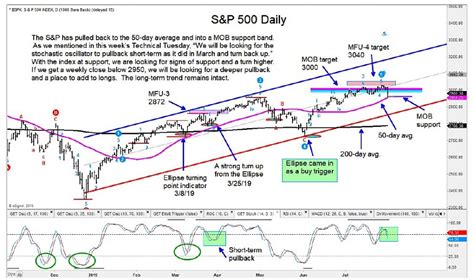 View stock market news, stock market data and trading information. S&P 500 Trading Update: 2950 Is Near-Term Bull/Bear Battle ...