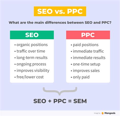 seo vs sem what are the differences mangools