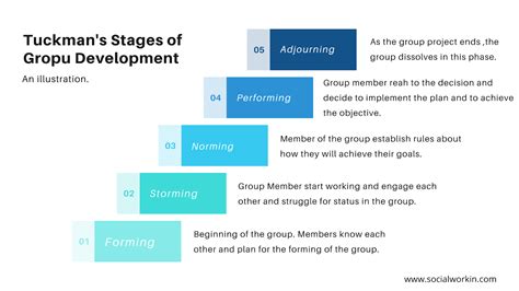 Stages of group development