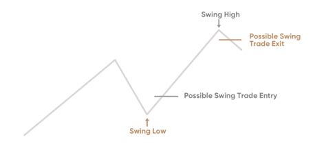 Swing Trading Strategy Learn How To Swing Trade