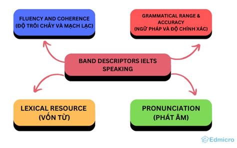 Ielts Speaking Band Descriptors 4 Tiêu Chí Chấm Speaking