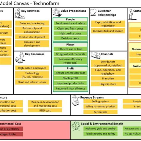 Sustainable Business Model Canvas Sustainable Business Model Academy