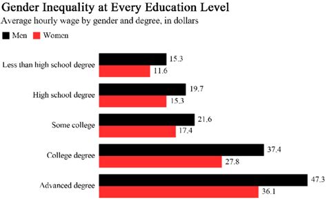 Discrepancies with gender inequality may occur, and your business should take the necessary steps to make your workplace as equal, inclusive and diverse as possible. Gender inequality at every education level. | Download ...