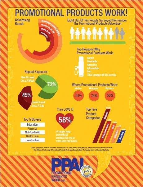 Smi Merchandising Promotional Products Infographic They Work