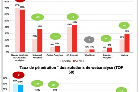 Universal Analytics Un Taux De Pénétration De 37 En France Au 1er Semestre Le Monde