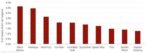 The last few marvel movies have put peter parker through the wringer. The 5 Most Hated Avengers, According To Twitter Users ...