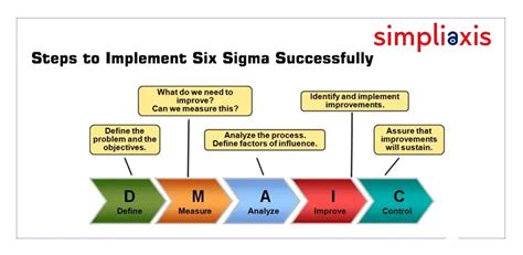 How To Implement Six Sigma Steps To Implement Six Sigma