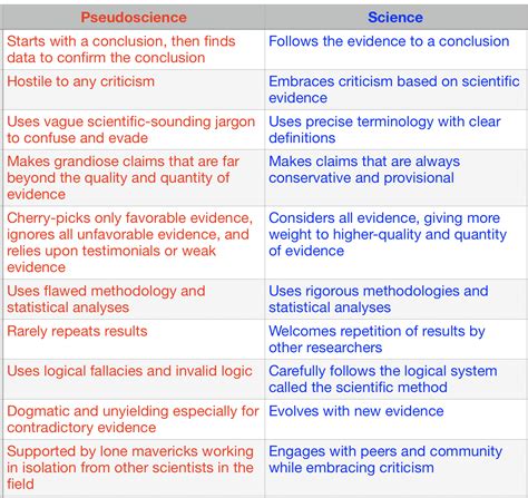 Difference Between Pseudo Science And Pseudo Science Tw