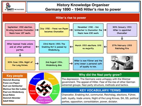 Hitlers Rise To Power Teaching Resources