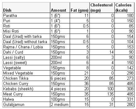 See the calorific and nutritional value for our different types of noodles, toppings to add and sauces. Jayavel Chakravarthy Srinivasan's Blog: Indian Food ...