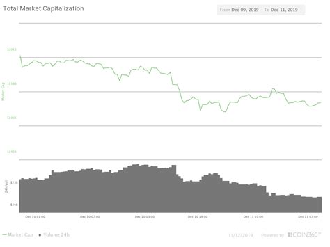 1 ) market cap (market capitalization) has been used for years in the stock exchange market. Bitcoin, cryptocurrencies trying to create a bottom ...