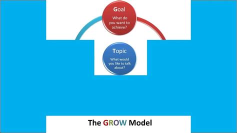 Ide0216 4 Langkah Coaching Grow Model Youtube