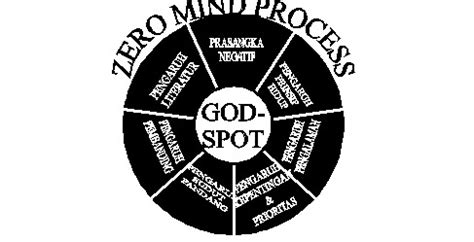 Zero Mind Process ~ Psikologi dan Bimbingan Konseling