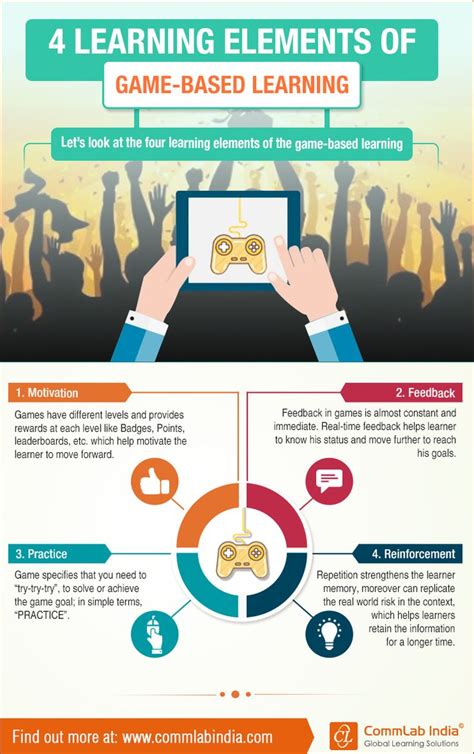 4 Components Of Game Based Learning [infographic] Game Based Learning Gamification Education