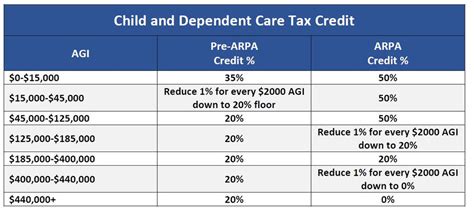 Tax Credit Or Fsa For Child Care Expenses Which Is Better