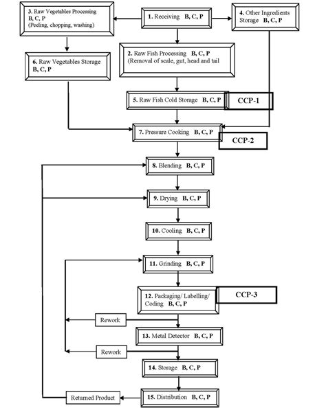 Haccp Plan Flow Chart University Studying Pinterest M Vrogue Co