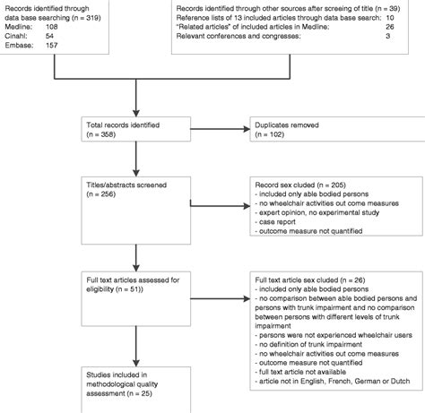 The Impact Of Trunk Impairment On Performance Of Wheelchair Activities