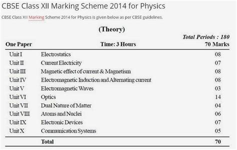 Cbse Classs 12 Marks Distribution Of Physics Chemistry And Maths