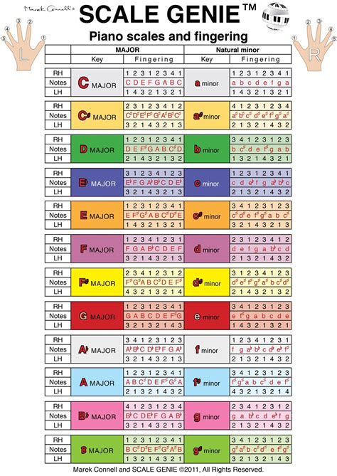 Piano Scales Chart Pdf Meghann Sanford