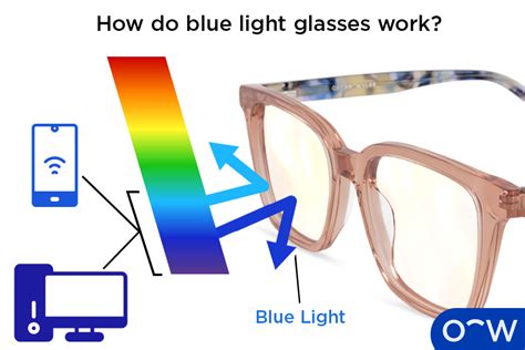 Blue Light Glasses Definition Use Types And Benefits