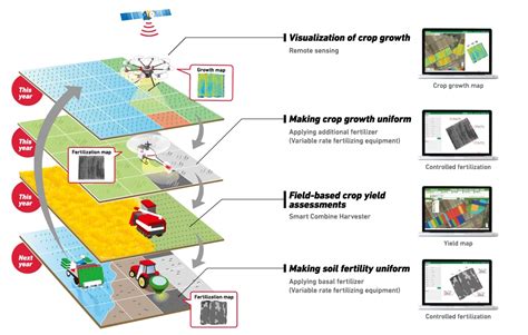 Yanmar Smart Agriculture Data Utilization Remote Sensing｜yanmar