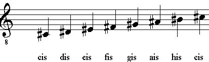Klaviatur zum ausdrucken,klaviertastatur noten beschriftet,klaviatur noten,klaviertastatur zum ausdrucken,klaviatur pdf,wie heißen die tasten vom klavier,tastatur schablone zum ausdrucken. Notennamen Klaviatur Beschriftet : Musiklehre: Intervalle - Wikibooks, Sammlung freier Lehr ...