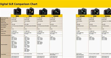 Nikon Digital Cameras Comparison