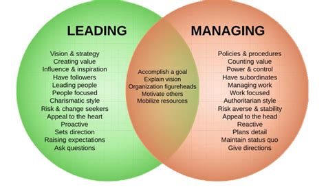 The Key Differences Between Leadership Vs Management Slidemodel Images