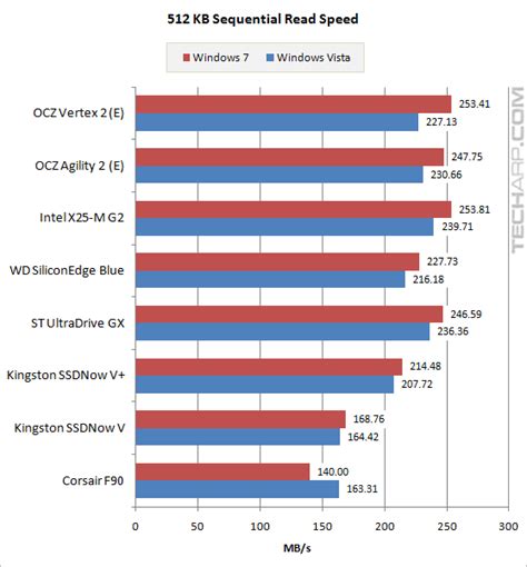 Tech Arp Microsoft Windows 7 Ssd Performance Comparison Rev 21