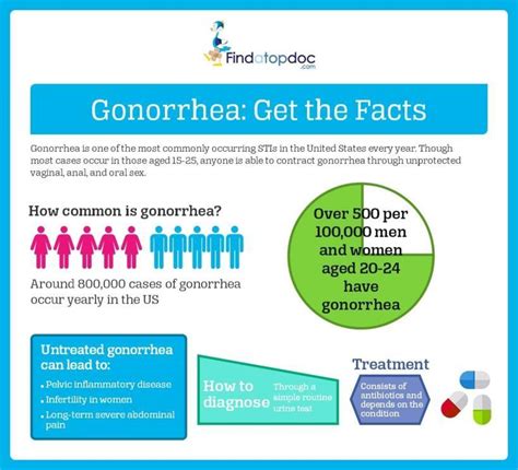Gonorrhea Get The Facts Infographic