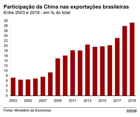 Escreva Um Pequeno Texto Comparando A Participação Nas Exportações Mundiais