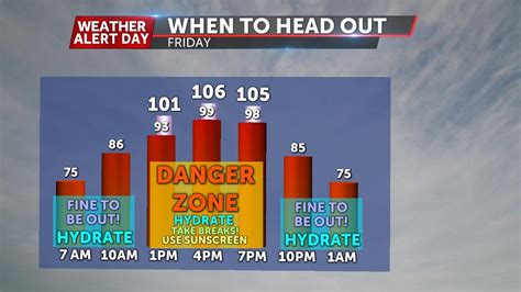 Weather Alert Day Triple Digits Forecast To End The Week As Heat Dome