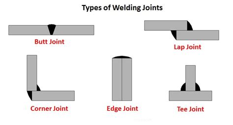 5 Different Types Of Welding Joints Student Lesson