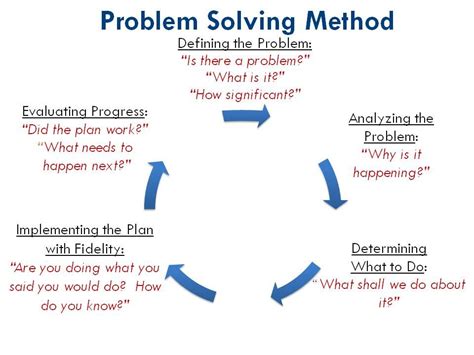 Problem Solving Model Resolver Problemas Solucion De Problemas