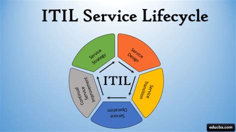 Itil Service Lifecycle Learn The Five Stages Of Itil Service Lifecycle