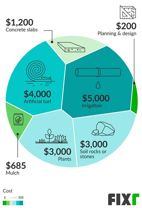 Cost Of Xeriscaping Cost To Xeriscape A Yard