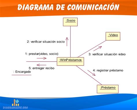 Diagrama De Comunicación ️ Partes Y Elementos Ejemplos